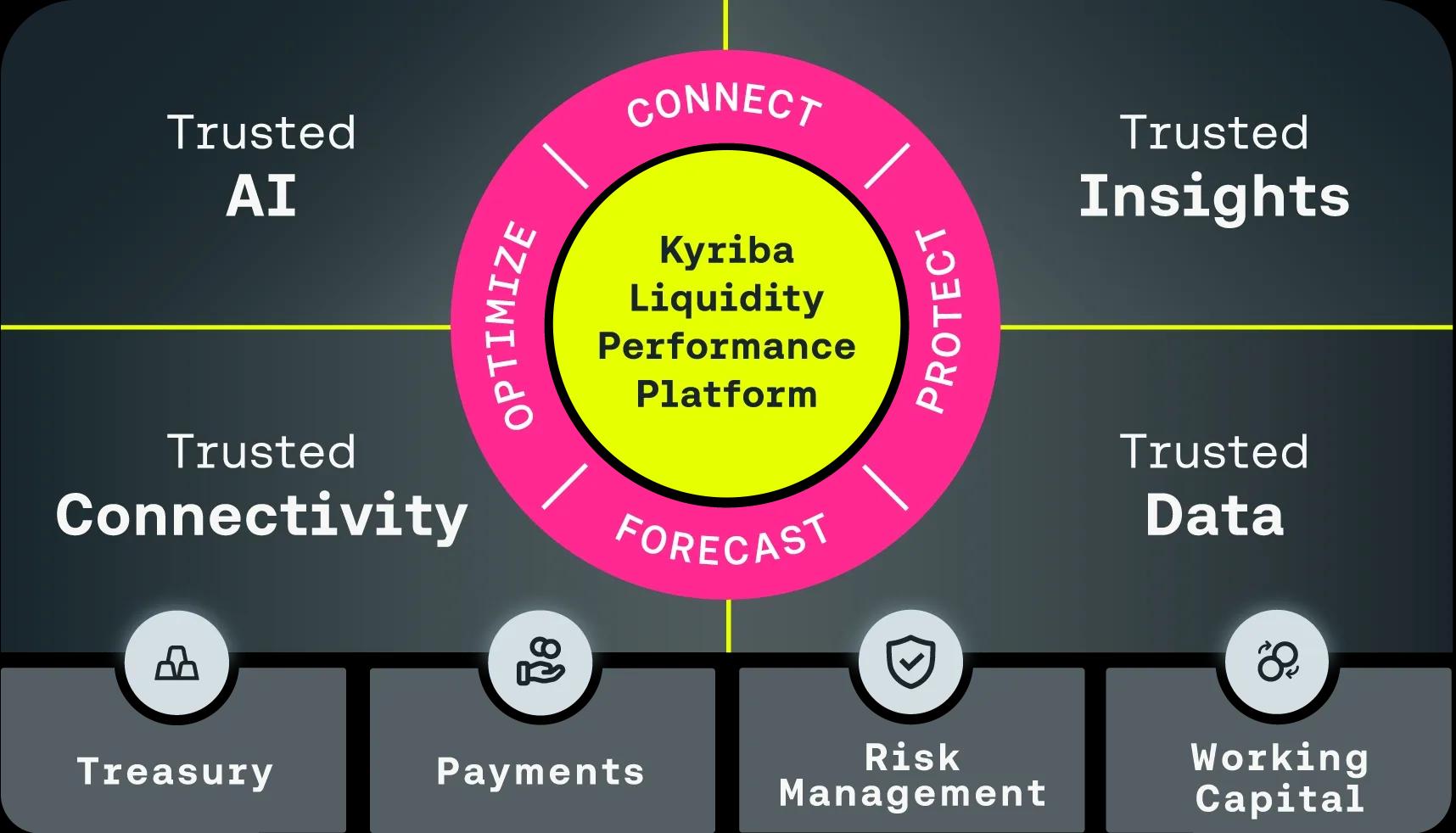 Diagram of Kyriba's Liquidity Performance Platform that gives customers Trusted AI, Trusted Connectivity, Trusted Insights, Trusted Data. The platform provides solutions for Treasury, Payments, Risk Management, and Working Capital