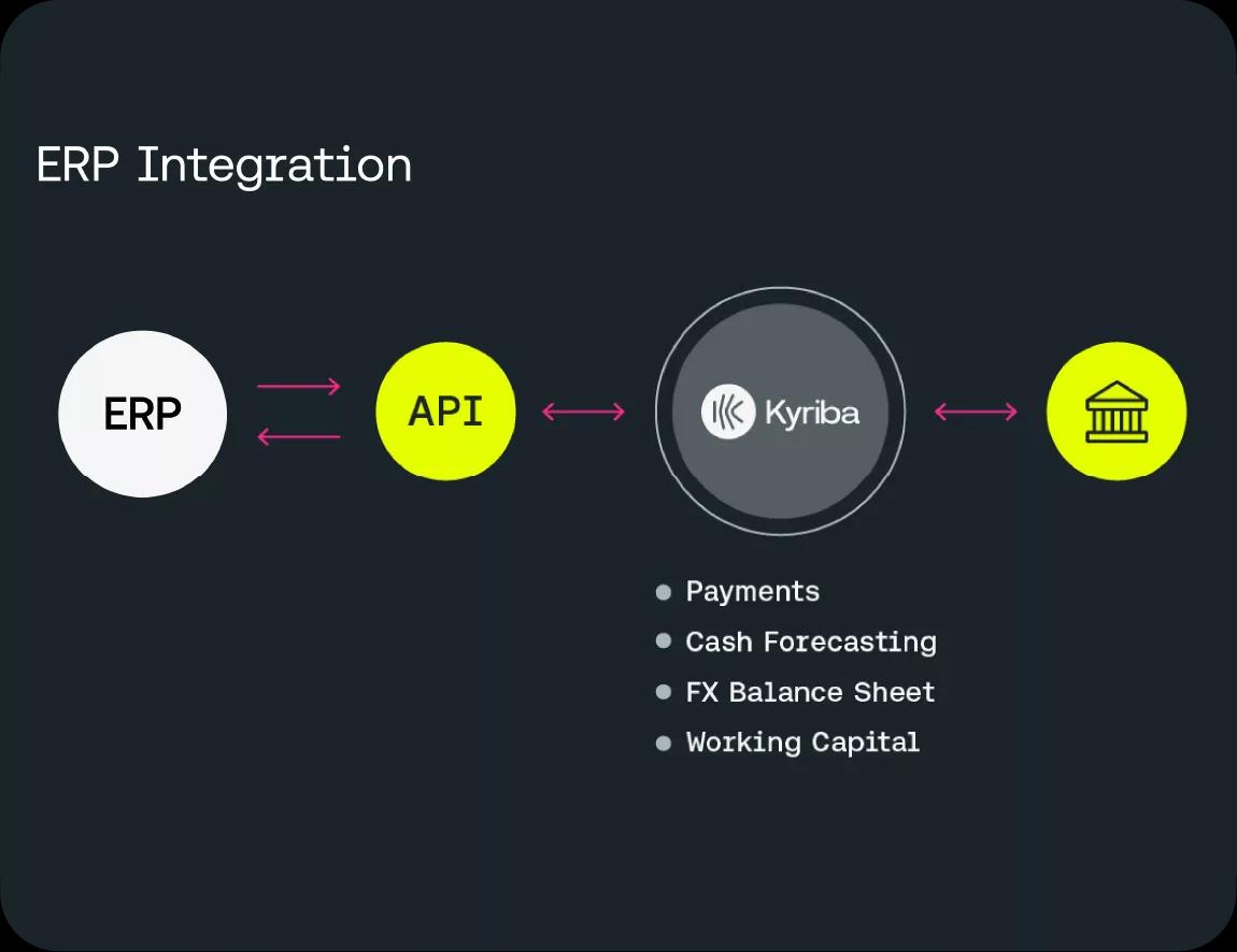 Graphic illustrating Kyriba's 10,000 ERP integrations