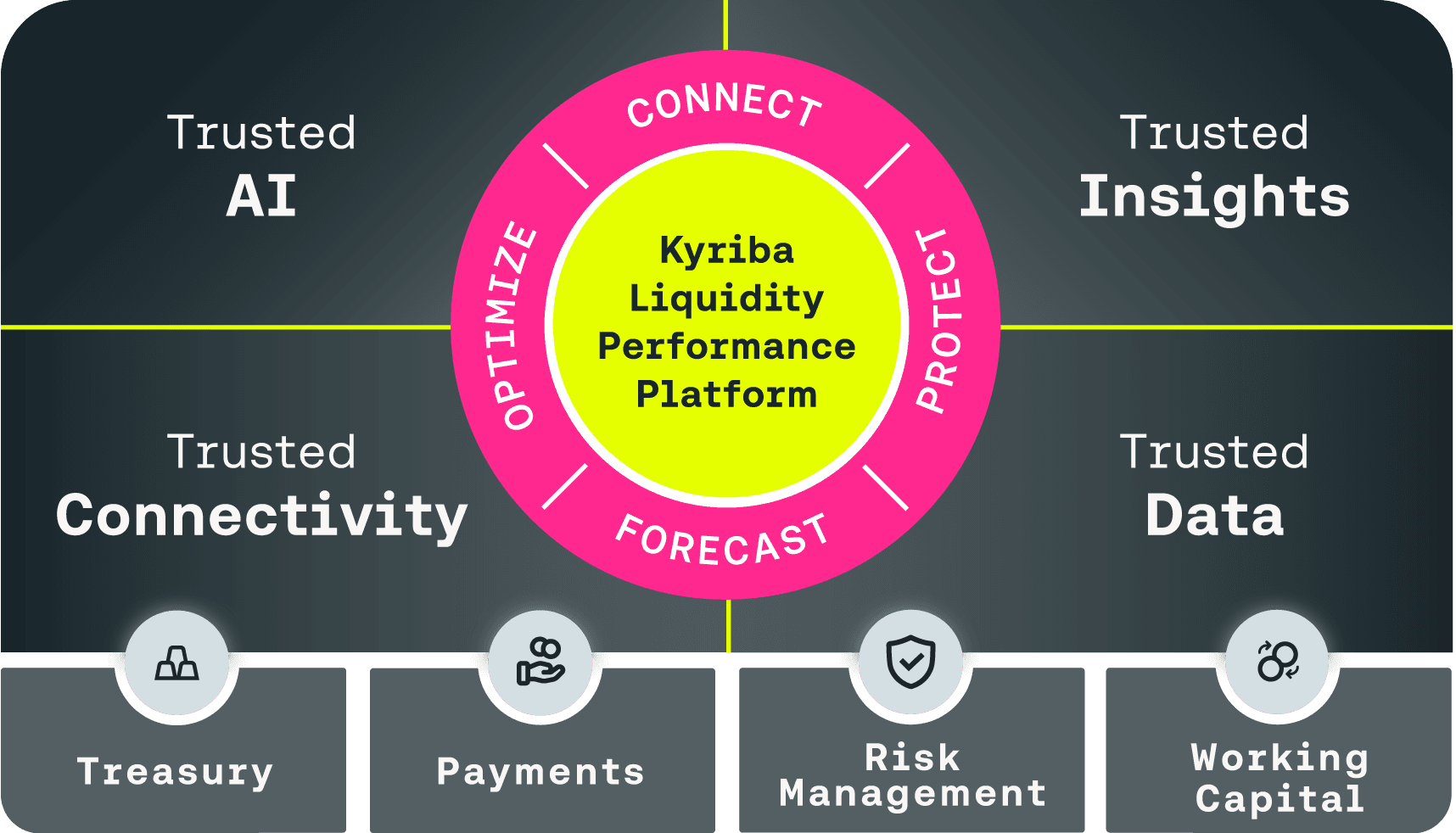 Diagram of Kyriba's Liquidity Performance Platform that gives customers Trusted AI, Trusted Connectivity, Trusted Insights, Trusted Data. The platform provides solutions for Treasury, Payments, Risk Management, and Working Capital